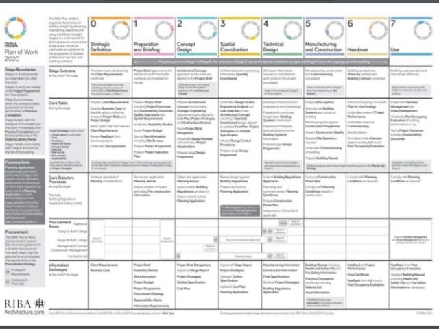 RIBA work stages